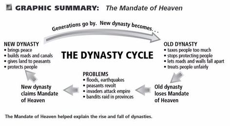 Mandate Of Heaven, Timeline Format, Flipped Classroom, King James Bible, Treat People, Student Created, King Of Kings, The Classroom, Lesson Plans