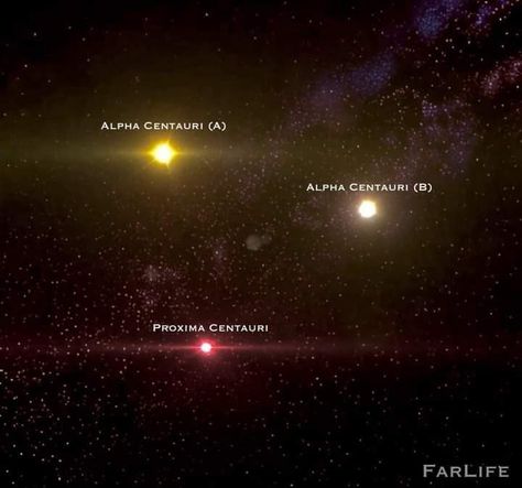 Alpha Centauri is a triple star system located roughly 4.3 light-years from Earth. It’s the closest star system to the Sun and consists of three stars – Alpha Centauri A, Alpha Centauri B, and Proxima Centauri.

Both Alpha Centauri A and B are Sun-like stars (class G and K respectively) while Proxima Centauri is a relatively dim red dwarf star. To the naked eye, these stars appear as one, shining bright in the night sky.

Only two exoplanets have been discovered in this enthralling star system. Proxima Centauri, Sirius Star, Alpha Centauri, Class G, Star System, Three Star, Kingdom Of Heaven, Light Year, The Night Sky