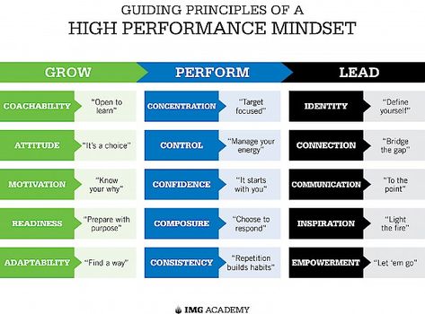 Focus on Performance Training: The Ins and Outs of IMG Academy | Association for Applied Sport Psychology Performance Psychology, Sport Psychology, Img Academy, Sports Psychology, Applied Behavior Analysis, Performance Training, Psychology Student, Mental Toughness, Sports Coach