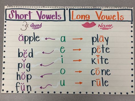 Long Vowel Short Vowel Anchor Chart, Long Vs Short Vowels Anchor Chart, Vowel Posters Kindergarten, Long And Short Vowel Anchor Chart, Short And Long Vowels Anchor Chart, Vowel Sounds Anchor Chart, Short Vowel Anchor Chart, Long Vowel Anchor Chart, Vowels Anchor Chart