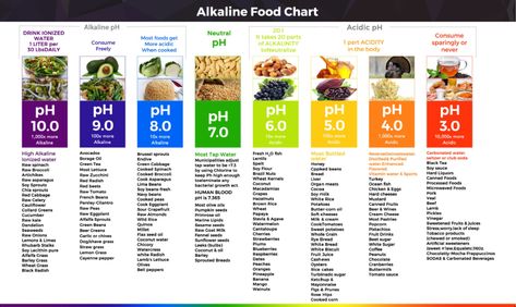 Acidic Food Chart, Acidic Vs Alkaline Foods, Ph Food Chart, Ph Chart, Alkaline Fruits, Alkaline Foods Chart, Acid And Alkaline, Low Acid Recipes, Acid Reflux Recipes