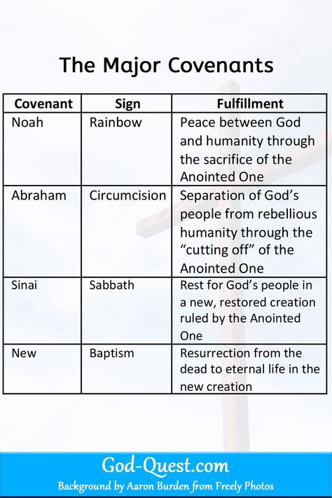 Covenants In The Bible, Noahic Covenant, Noah And The Flood, Roman Shield, Praying The Psalms, Abrahamic Covenant, Noah Flood, Bible Timeline, Sabbath Rest