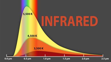 Know More About Infrared Temperature - Renke Infrared Waves, Methylene Blue, Light Waves, Customized Bridesmaid Gifts, Data Logger, Infrared Light, Infrared Thermometer, Light Wave, Optical Lens