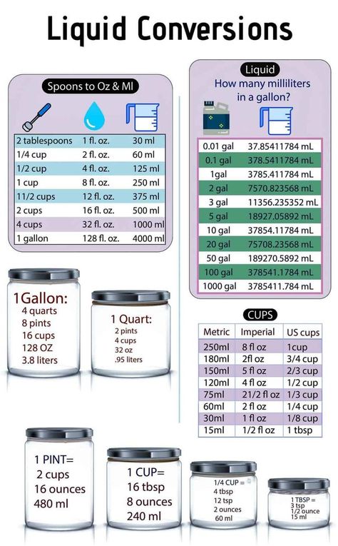 How many ounces in a gallon? A simple kitchen conversion made more simpler. #kitchenbasics #howto #liquid #howmany #veganrecipes #water #mydaintysoulcurry Liquid Conversion Chart, Ingredients Substitutions, Baking Chart, Baking Conversion Chart, Recipe Conversions, Cooking Conversions, Baking Conversions, Conversion Chart Kitchen, Cooking Substitutions