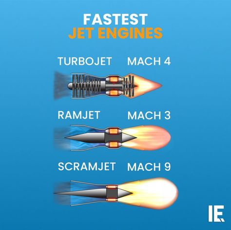 Explore the speeds of the future: Comparing the top jet engines and their Mach capabilities—from turbojets to scramjets! Jet Engine Design, Aeronautical Engineering, Mechanic Engineering, Aviation Engineering, Aviation Education, Engine Working, Special Forces Gear, Study Stuff, Plane Model