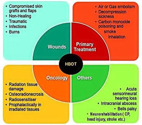 Oxygen is good for the brain. A lack of oxygen is bad for the brain. So is getting more than normal levels of oxygen better for the brain? Decompression Sickness, Oxygen Chamber, Hyperbaric Chamber, Respiratory Distress, Bells Palsy, Hyperbaric Oxygen Therapy, Mechanical Ventilation, Oxygen Therapy, Respiratory Therapy