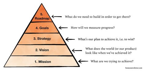 Mission → Vision → Strategy → Goals → Roadmap → Task Oceans 11, Writers Help, Vision Statement, Mission Vision, Sustainable Energy, Day Work, Things To Think About, How To Plan, On Twitter