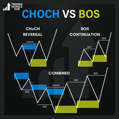 CHOCS VS BOS Daily update #forex #forextrader #chartpattern #forextrade #forexstrategy #daytrader #daytraders #daytraderlife #stocktrading #stocktrader #chartpatterns #cryptocurrency #crypto #eth #btc #ethereum #besttradingsignals Bos Trading, Trading Smc, Liquidity Trading, Shear Market, Trading Knowledge, Candlestick Chart Patterns, Market Structure, Candle Stick Patterns, Forex Trading Strategies Videos