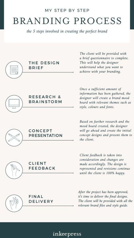 Brand Creation Process, What Is Design, Brand Marketing Strategy, Tricky Questions, Business Advisor, Work Plans, Branding Process, Social Business, Design Basics