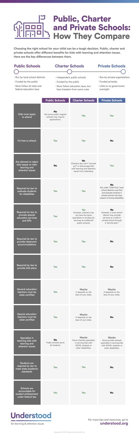 Choosing the right school for your child can be a tough decision. Public, charter and private schools offer different benefits for kids with learning and attention issues. Here are the key differences between them. Grammar Posters, Us School, Private Schools, Effective Teaching, Child Psychology, School Management, Starting School, School Information, School Psychology