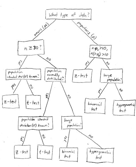 Statistics Notes, Cybersecurity Infographic, Statistics Help, Statistics Math, Ap Statistics, Analysis Essay, Critical Analysis, Math Notes, Maths Solutions