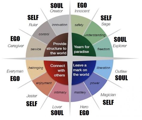 What Of The 12 Jungian Archetypes Best Describes You? Jung Archetypes, Carl Jung Archetypes, Personality Archetypes, Jungian Archetypes, Magia Elemental, Jungian Psychology, Personality Psychology, Brand Archetypes, Creative Writing Tips