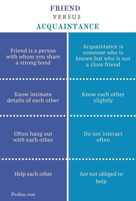 Difference Between Friend and Acquaintance | Definition, Meaning and Characteristics Friend Vs Acquaintance Quotes, Psychology Notes, Confusing Words, English Writing Skills, What Is The Difference Between, Book Writing Tips, English Writing, Learn English Words, English Vocabulary Words