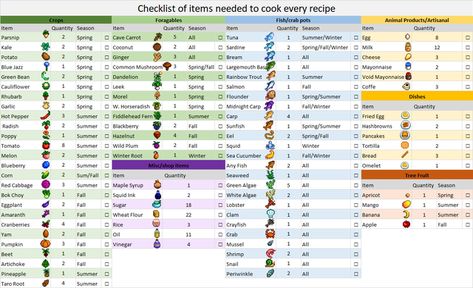 Checklist of ingredients needed to cook every recipe for 1.15. Inspired by the list made by u/lol_lauren 2 years ago: StardewValley Stardew Tips, Stardew Valley Layout, Stardew Valley Tips, Stardew Valley Farms, Recipe For 1, Farm Layout, Gamer Boy, Game Info, Stardew Valley