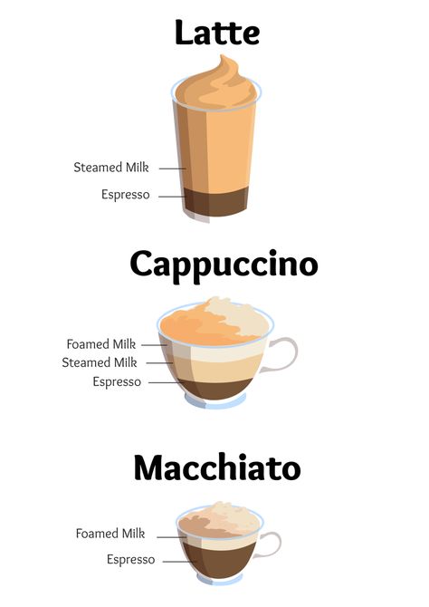 Capachino Recipe, How To Make Cappuccino, Espresso Drink, Macchiato Recipe, Cappuccino Recipe, Iced Cappuccino, Coffee Brewing Methods, Coffee Infographic, Iced Drinks Recipes