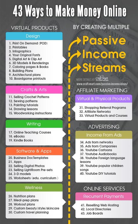 Creating and selling virtual products for passive income. Read about the best Ideas for Passive Income Online with Investing Little or No Money. A lot of useful information for people interested in how to make money online without paying anything. Cons and Pros of several common ways of earning passive income. #passiveincome Money Management Advice, Money Making Hacks, Ways To Make Money Online, Passive Income Online, No Money, Ways To Earn Money, Ways To Make Money, Income Streams, How To Get Money