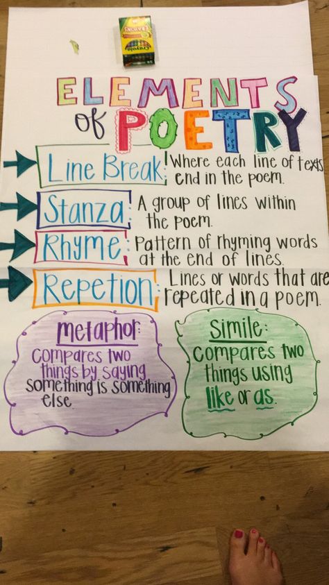 Poetry anchor chart Types Of Poetry Anchor Chart, Poetry Anchor Chart 2nd, Poetry Anchor Chart 3rd Grade, Poem Anchor Chart, 5th Grade Poetry, Poetry Anchor Chart, Grammar Anchor Charts, Inspirational Bulletin Boards, Third Grade Ela