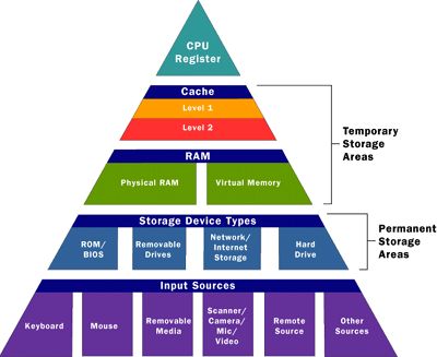 Computer memory functions cover everything from startup to shutdown. Learn about computer memory functions and computer memory basics. Computing Display, Learn Sql, Computer Shortcut Keys, Memory Words, Computer Learning, Brain Memory, Visual Basic, School Computers, Computer Knowledge