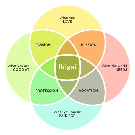 How To Find Your Ikigai And Transform Your Outlook On Life And Business James Taylor Lyrics, Japanese Concept, Hot Lunch, Everything Is Connected, Sharing Economy, Vagus Nerve, Be True To Yourself, Nerve, Finding Joy