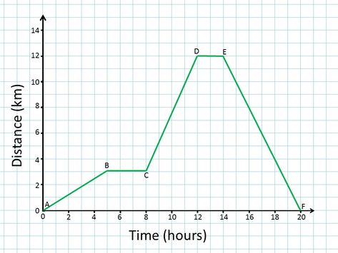 Distance Time Graphs Mathematics Lesson, Distance Time Graphs, Maths Investigations, Holiday Math, Maths Games, Learning Mathematics, Go Math, Force And Motion, Visual Aid