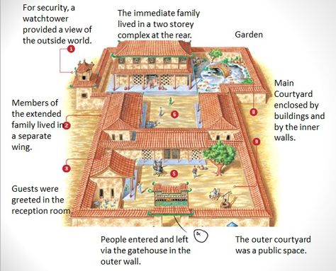 wealthy Chinese home. A compound that could be used for a clan house on Tekumel. Compound Layout, Ancient Roman Houses, Compound House, Traditional Chinese House, Chinese Courtyard, Asian House, Chinese House, Ancient Chinese Architecture, Chinese Home