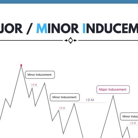 Inducement Trading, Market Structure, Candle Stick Patterns, Crypto Trading, Swing Trading, Smart Money, New Things, Stock Market, Follow Us