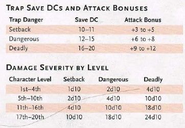 Dnd House, D&d Dungeons And Dragons, Dungeons And Dragons Homebrew, House Rules, Dungeon Master, Geek Culture, Dungeons And Dragons, Pins, Quick Saves