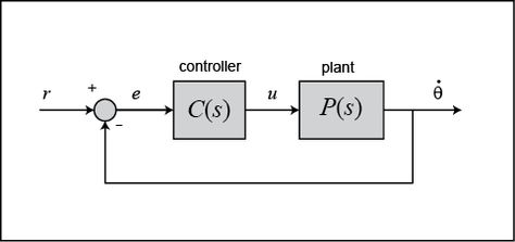 Control Tutorials for MATLAB and Simulink - Motor Speed: PID Controller Design Pid Controller, Controller Design, Motor Speed, Equations, Design