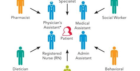 Graphic depicts an example of a primary care model of the future. In many primary care settings, a team consisting of a primary Ambulatory Care, Healthcare Quotes, Health Practices, Medical Assistant, Social Worker, Primary Care, Healthcare System, Pharmacist, A Team