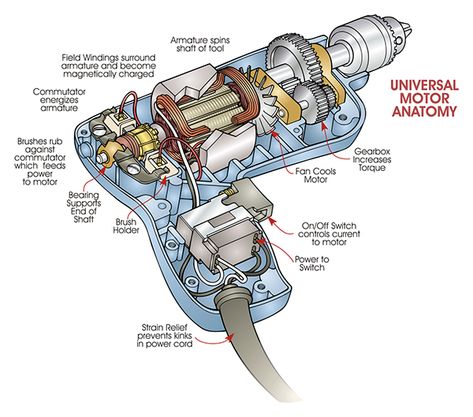 Illustration - Universal Motor Anatomy Cutaway on Behance Electrical Engineering Books, Basic Electrical Wiring, Universal Motor, Home Electrical Wiring, Electrical Circuit Diagram, Electronics Basics, Engineering Tools, Electronic Schematics, Automotive Mechanic