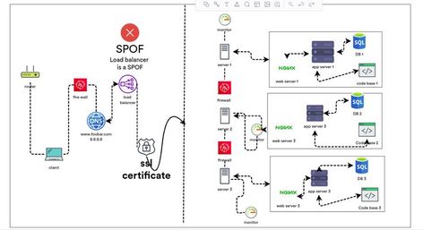 the design of a 3 server web infrastructure that hosts www.foobar.com and it has the following web infrastructures: 3 firewalls 1 SSL certificate to serve www.foobar.com over HTTPS 3 monitoring clients (data collector for Sumologic or other monitoring services) Data Collector, Web Server, Router, Software, Coding, Design
