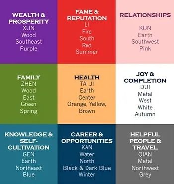 Feng Shui for Money Feng Shui For Money, Feng Shui Bagua Map, Feng Shui Master, Feng Shui Guide, Feng Shui Bagua, How To Feng Shui Your Home, Bagua Map, Vastu House, Feng Shui Principles