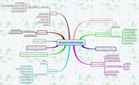 Iraq Transportation/ Logistics Problem Research Methodology Notes, What Is Research, Research Methodology, Null Hypothesis, Mind Map Template, Action Research, Organization Chart, Quantitative Research, Social Research