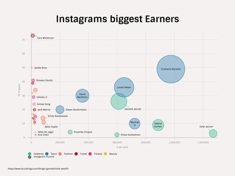 Bubble Chart, Bubble Diagram, Scatter Plot, Chart Ideas, Data Visualization Design, Chart Design, Information Design, Sports Stars, Energy Consumption