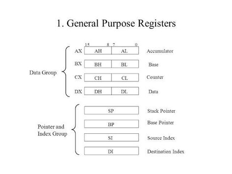 If you are getting started with 8086 assembly programming, you might encounter the elementary and very beginning program of your life, which is “how to print text in 8086 assembly language”. However, in most cases, the next step is to print a single character in the 8086 assembly language. Assembly Language Programming, Assembly Programming, Assembly Language, Programming Languages, Program Template, Next Step, The Next Step, Getting Started, Computer Science