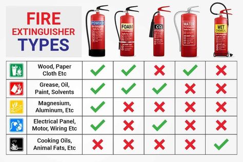 Types Of Fire Extinguishers - Colours and Codes Details How To Use Fire Extinguisher, Fire Extinguisher Types, Types Of Fire, Nozzle Design, Poster Case, Lion Drawing, White Spirit, Electrical Panel, Cooking Oils