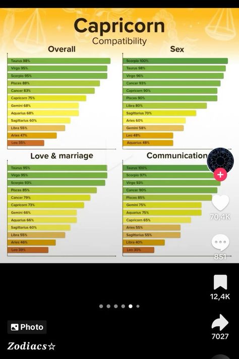 astrology signs and months astrology Sign Compatibility Chart, Capricorn Compatibility Chart, Capricorn Love Compatibility, Zodiac Signs Compatibility Chart, Zodiac Sign Compatibility, Pisces Relationship, Sign Compatibility, Astrology Signs Compatibility, Capricorn Compatibility