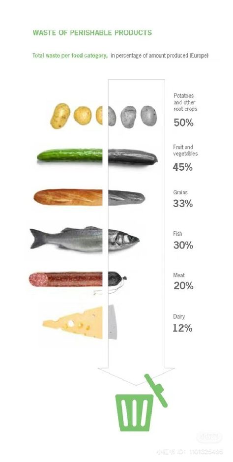 Food Infographic Illustration, Food Waste Illustration, Food Waste Infographic, Food Infographic Design, Waste Infographic, Food Waste Campaign, Infographic Food, Product Infographic, Information Visualization