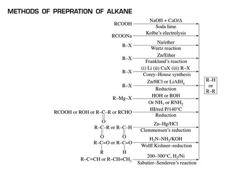 Preparation methods for alkane Preparation Of Alkanes, Chemistry Formulas, Organic Chem, Organic Chemistry Study, Gcse Chemistry, Random Notes, Chemistry Study Guide, Chemistry Basics, Study Chemistry