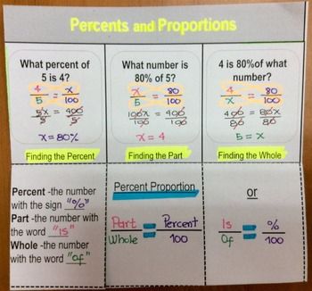 Is Over Of Equals Percent Over 100, Percent Proportion Anchor Chart, Percent Proportion, Everything For A Reason, Junior High Math, Percentages Math, Middle School Math Teacher, Grade 6 Math, Sixth Grade Math