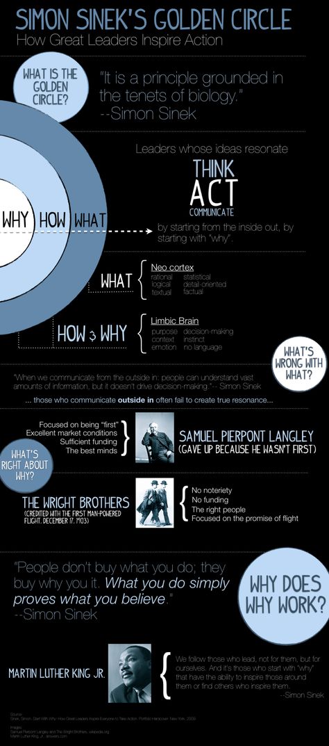 So, I’ve just completed my first ever infographic, based on Simon Sinek’s golden circle theory from his book, Start With Why. I draw this diagram on the board the first day of class eac… Simon Sinek Golden Circle, Simon Sinek, First Day Of Class, Leadership Management, Golden Circle, Business Leadership, Leadership Quotes, Ted Talks, Leadership Development