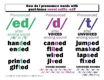 Ed Ending Words 78A Suffix Ed, Ed Endings, Decoding Words, English Spelling, Phonics Rules, Alphabet Phonics, Phonics Sounds, Orton Gillingham, English Grammar Worksheets