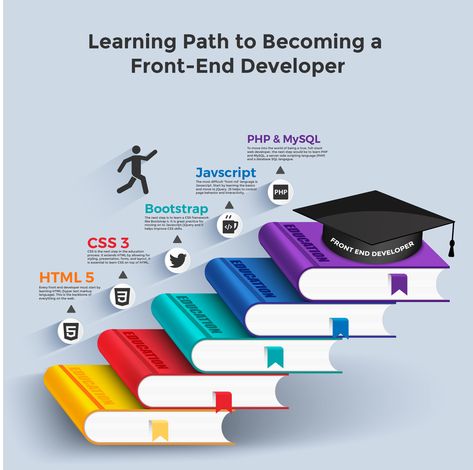 This infographic goes through the five steps to becoming a front-end developer. These steps include learning HTML5, CSS3, Bootstrap, Javascript/jQuery, and PHP/MySQL. Front End Developer, Computer Science Programming, Learn Computer Science, Learn Html, Computer Gaming Room, Learn Computer Coding, Training Design, Frontend Developer, Computer Coding