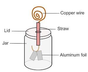 LLIFS - Old school challenge - make your own electroscope | llifs.com.au Electroscope Diy, Free Electricity, Physics Lab, Ap Physics, Compass Needle, Mind Map Design, Bond Quotes, Electric Charge, Stem Crafts