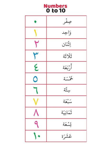 Arabic Number Worksheet, Arabic Numbers 1 To 10, Ramadhan Activities, Numbers In Arabic, Arabic Alphabet Chart, Number Spelling, Class Schedule Template, Arabic Grammar, Write Arabic