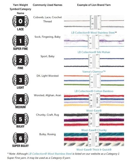 What Is Fingering/Sock/Sport/DK/ Worsted...Weight Yarn? Yarn Weight Chart, Crochet Stitches Chart, Knitting Basics, Crochet Size, Lace Weight Yarn, Crochet Business, How To Purl Knit, Dk Weight Yarn, Crochet Items