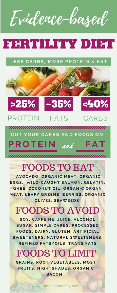 Tracking Macros, Organic Meat, Fertility Diet, Organic Eggs, Power Foods, Fat Foods, Foods To Avoid, Healthy Pregnancy, What To Eat