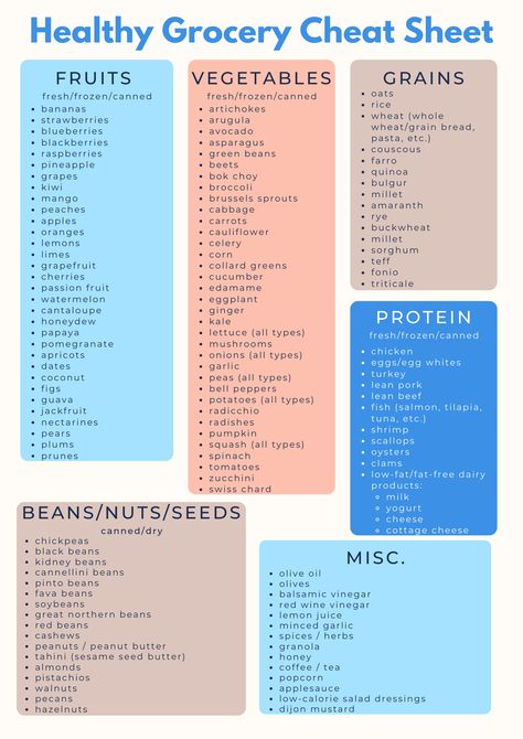 This is an image of a healthy grocery list cheat sheet Healthy Grocery Haul Clean Eating, Budget Healthy Grocery List, 2025 Resolution, Sprouts Grocery, Grocery Store List, Healthy Shopping List, Pantry List, Healthy Cleanse, Resolution Ideas