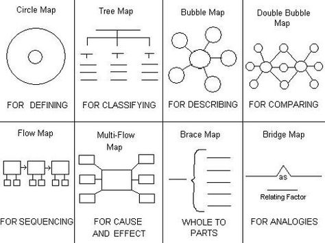 TOUCH this image to discover its story. Image tagging powered by ThingLink Multi Flow Map, Visible Thinking, Flow Map, Thinking Map, Visual Note Taking, Tree Map, Visual Map, Thinking Maps, Circle Map