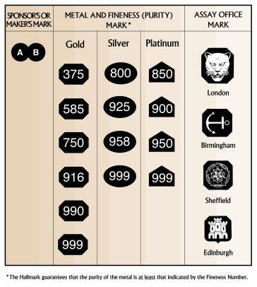 Hallmarking – Braybrook & Britten